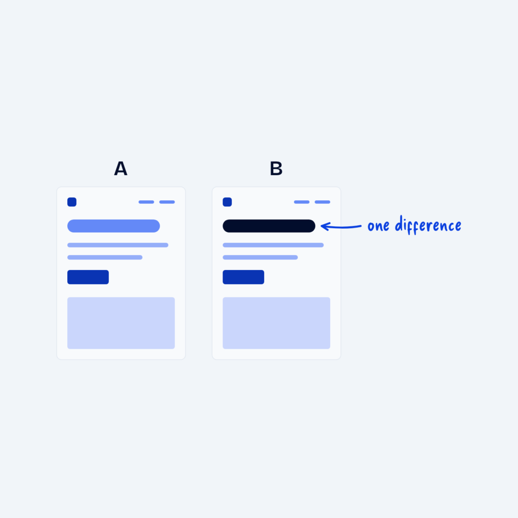 Two matching page wireframes, A and B, where only the headline color differs, labeled one difference.