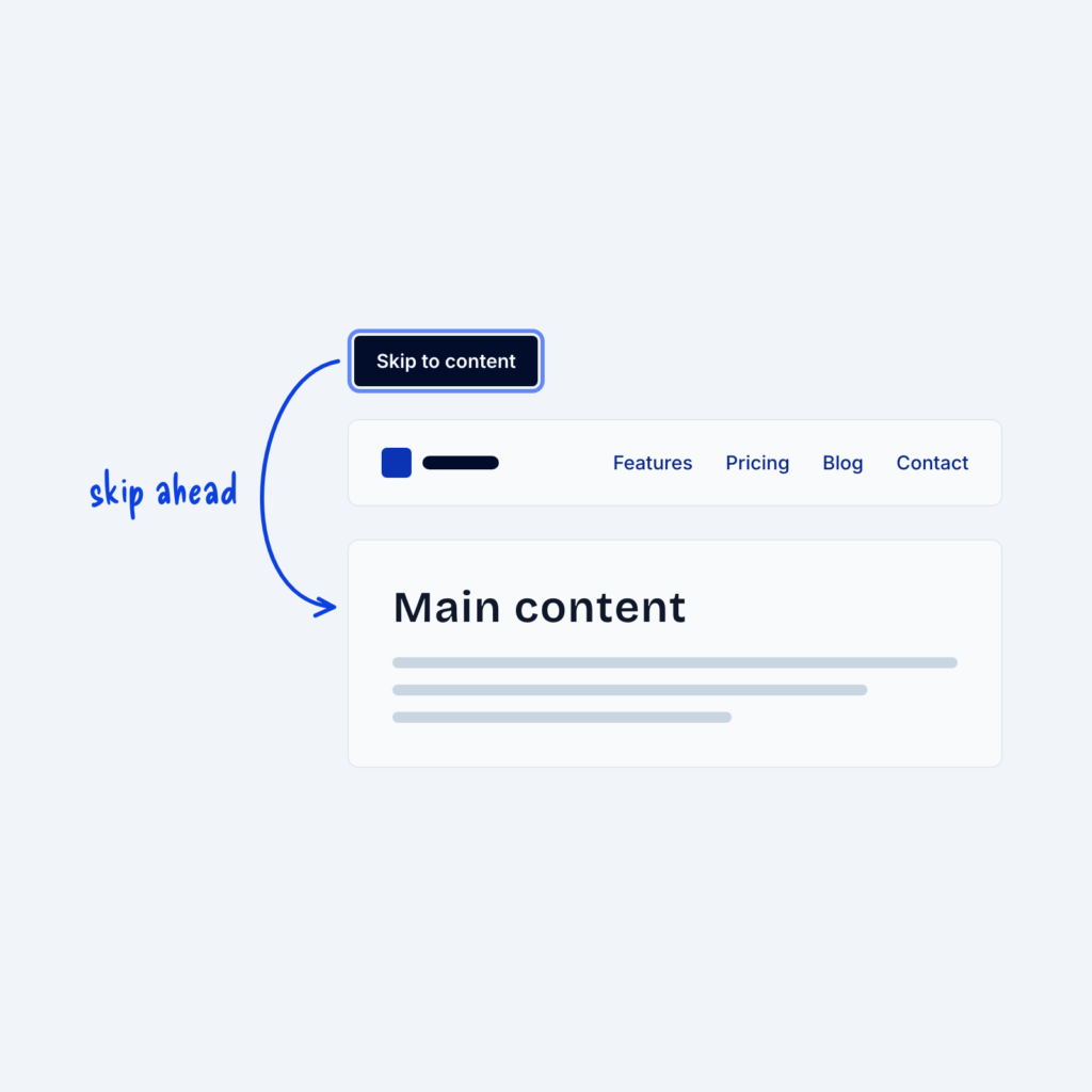 A focused Skip to content link above a site header. An arrow curves around the header to the Main content heading, labeled skip ahead.