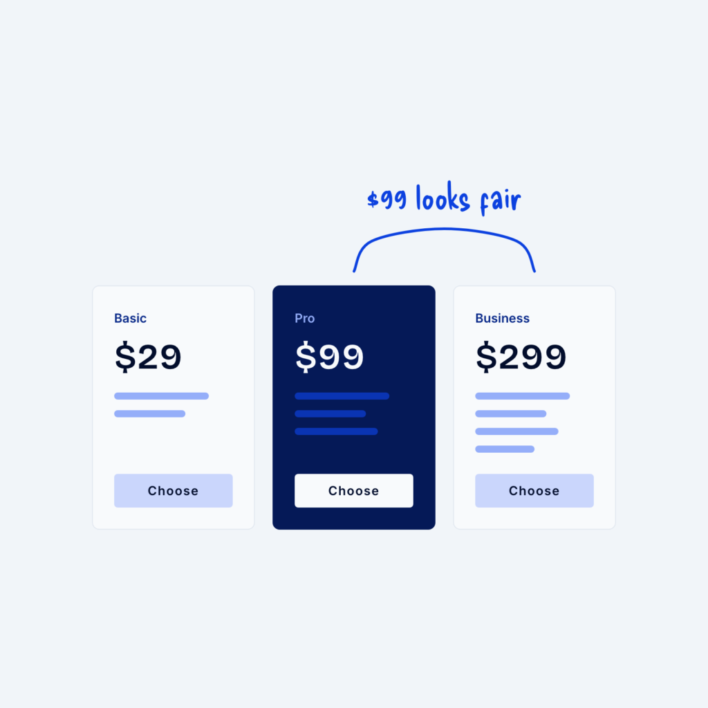 Three pricing cards at $29, $99 and $299 with the $99 plan highlighted. A bracket joins the $299 and $99 cards, labeled $99 looks fair.
