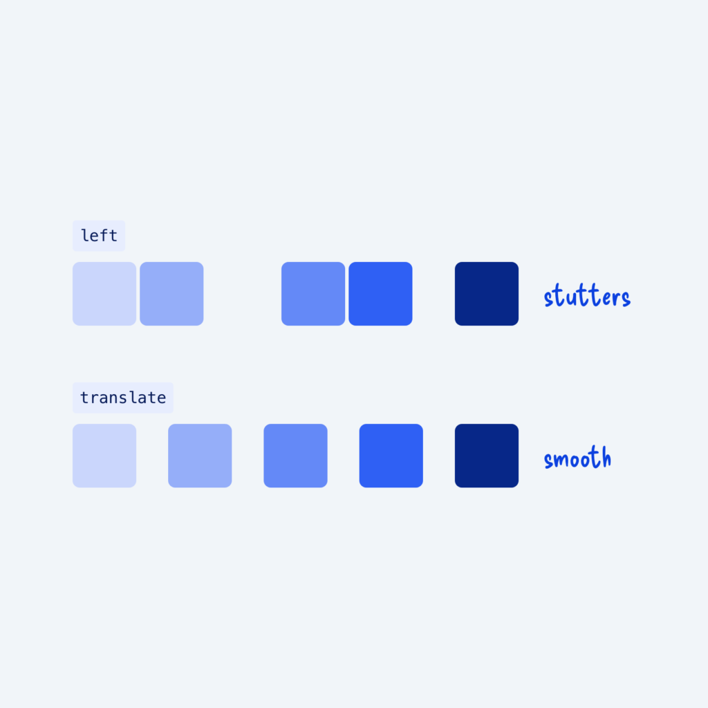 Two rows of a card moving right in steps. The row using left has uneven gaps, labeled stutters. The row using translate has even gaps, labeled smooth.
