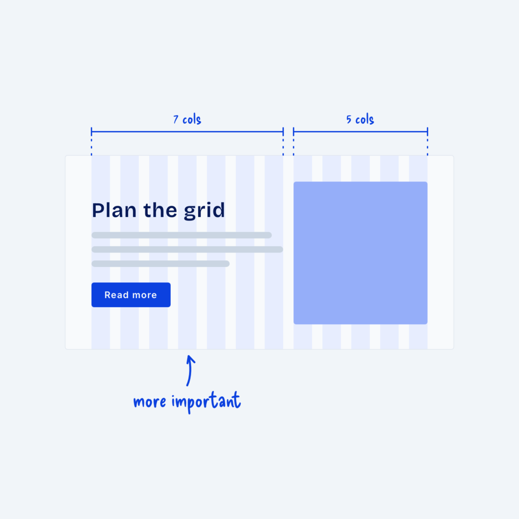 A split section on a 12-column grid. The text side spans seven columns, labeled more important, and the image spans five.