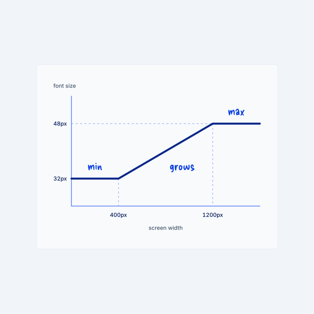 A line chart of font size against screen width. The line stays at 32px, grows between 400px and 1200px, then stays at 48px, labeled min, grows and max.