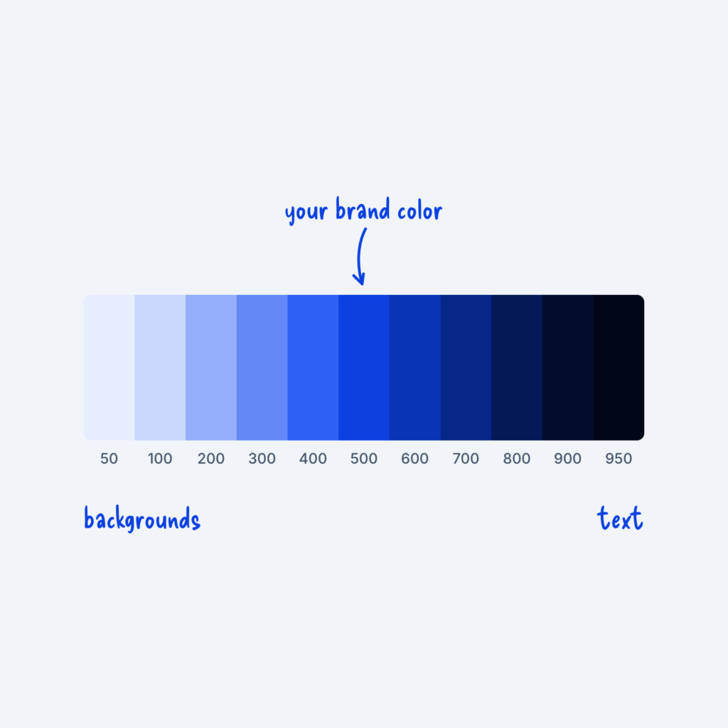 A strip of eleven shades of one blue, numbered 50 to 950, with an arrow to the 500 step labeled your brand color. The light end is labeled backgrounds and the dark end text.