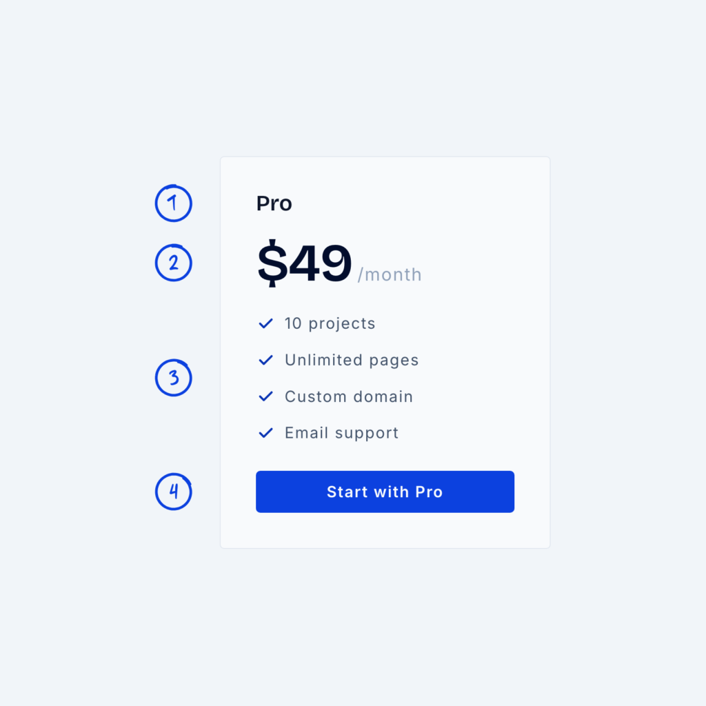 A pricing card with the plan name, a large $49 price with a small /month, a short feature list and a button at the bottom, numbered 1 to 4 in reading order.