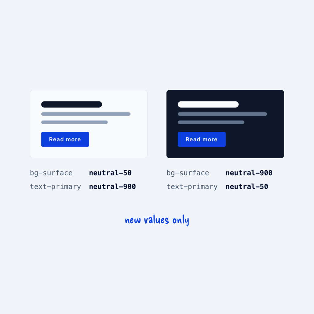 The same card in light and dark mode. Under each, the tokens bg-surface and text-primary stay the same while their values swap between neutral-50 and neutral-900.