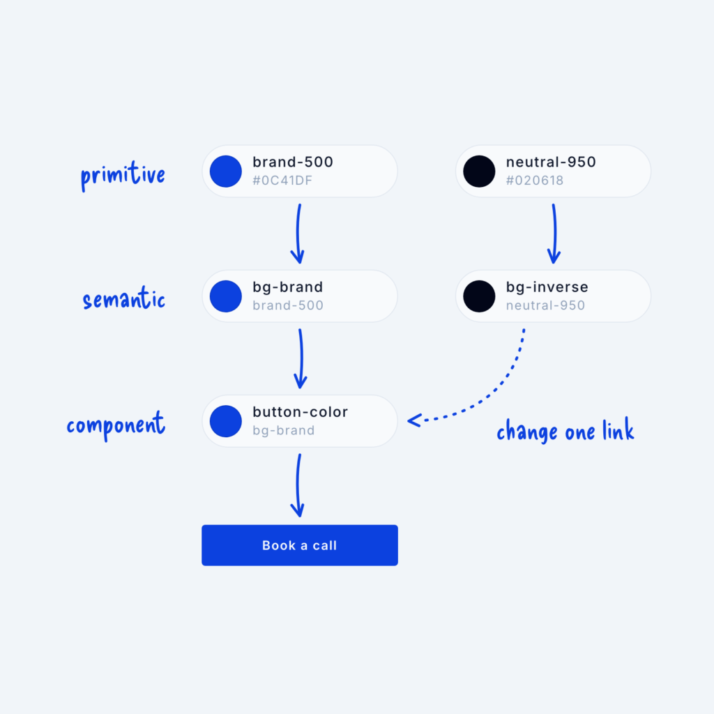 A chain of color tokens. The primitive brand-500 feeds the semantic bg-brand, which feeds the component token button-color on a Book a call button. A dotted arrow from bg-inverse shows the button can change by switching one link.