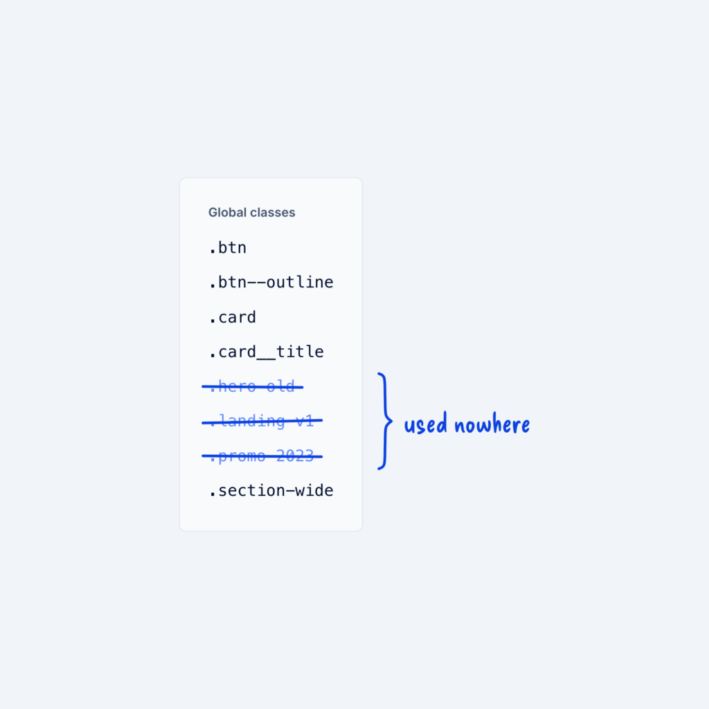 A Global classes panel listing eight class names, with three of them crossed out and grouped by a brace labeled used nowhere.