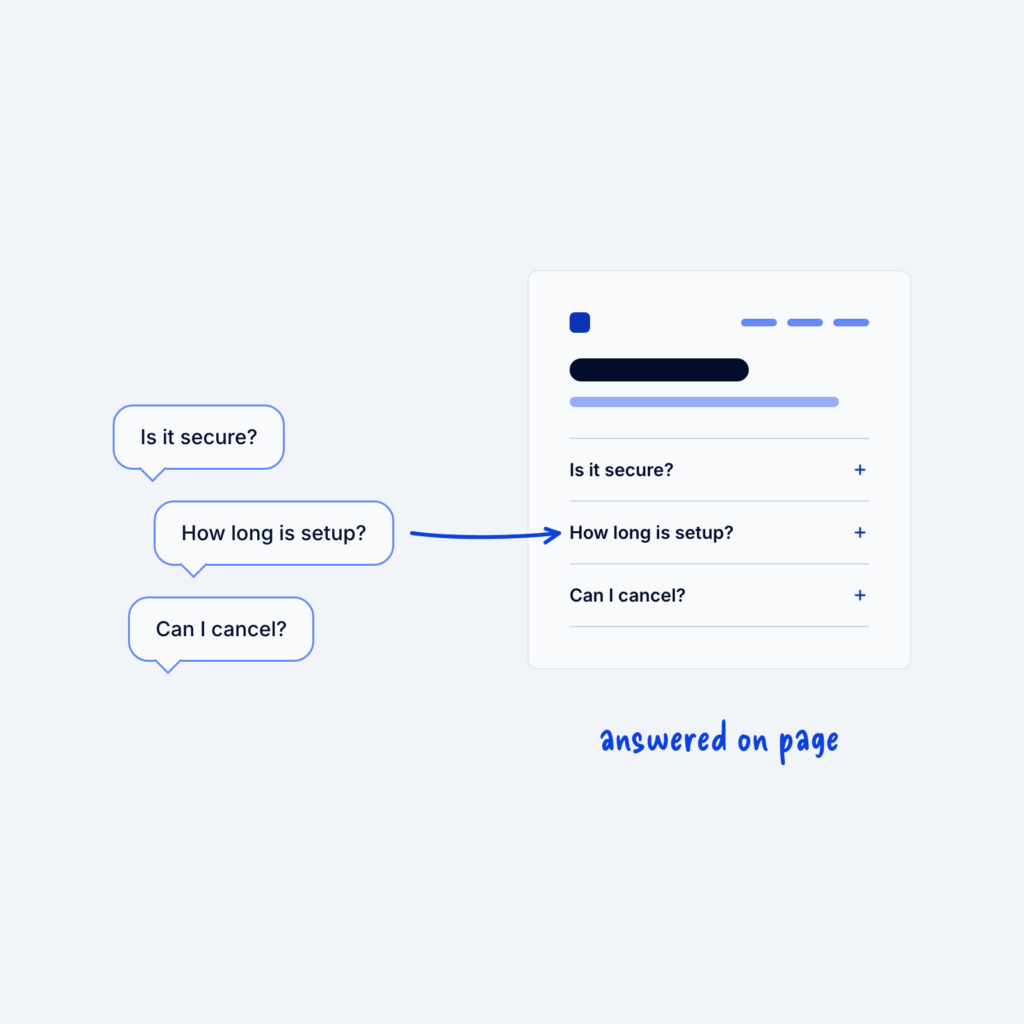 Three speech bubbles, Is it secure?, How long is setup? and Can I cancel?, with an arrow to an FAQ section on a page that answers the same questions.