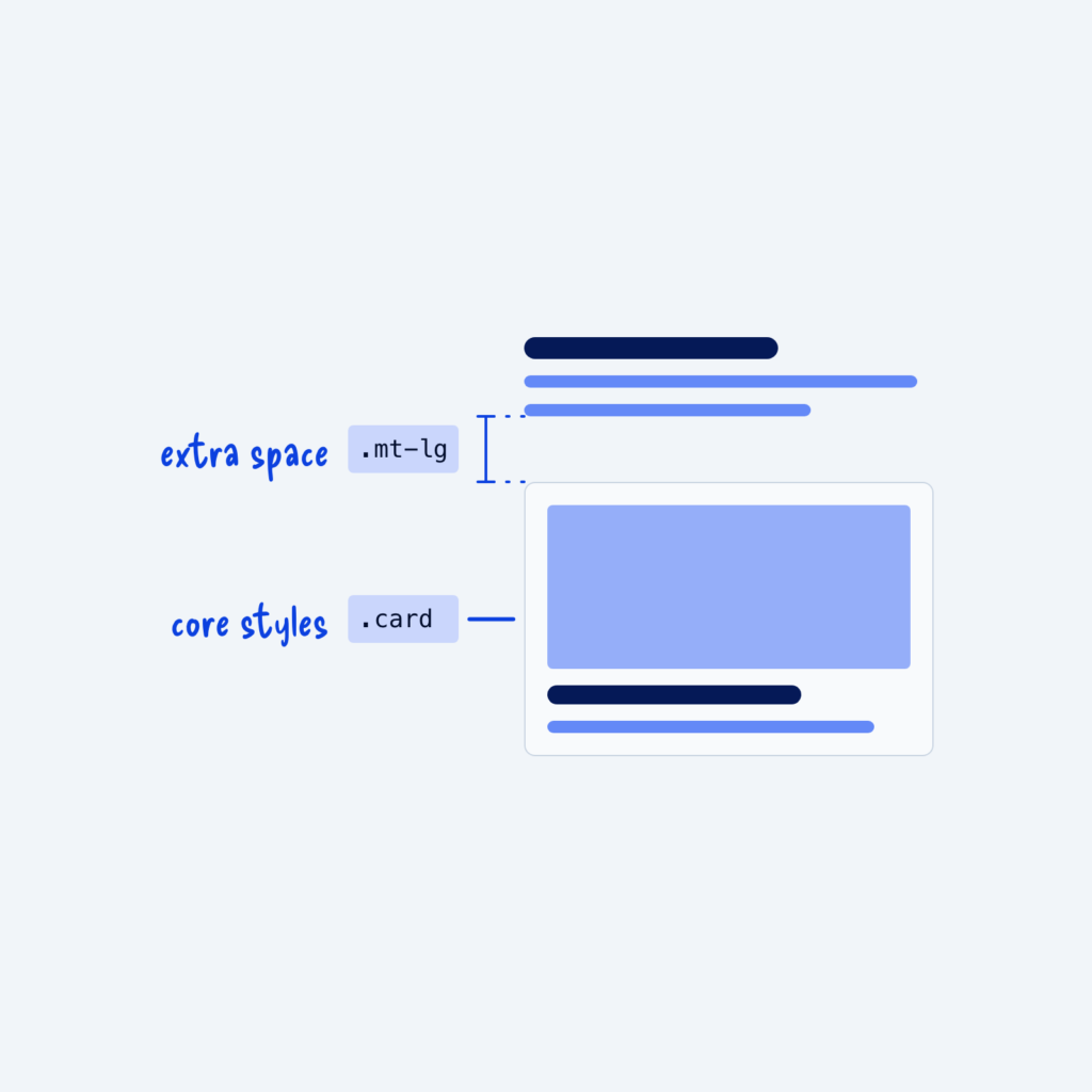A card below a block of text. The .card class is labeled core styles, and a .mt-lg class adds the gap above the card, labeled extra space.