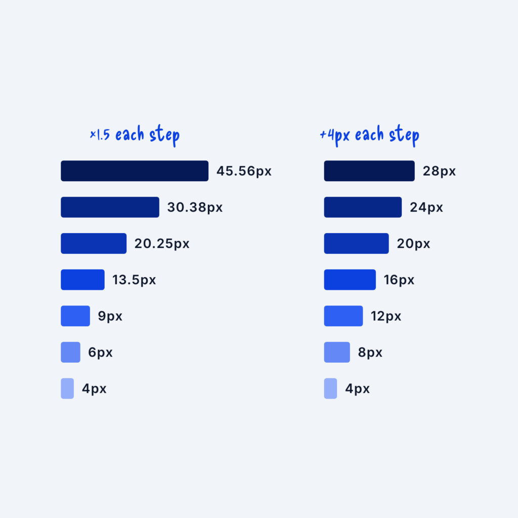 Two spacing scales shown as stacked bars. The left scale multiplies by 1.5 each step, from 4px to 45.56px. The right scale adds 4px each step, from 4px to 28px.