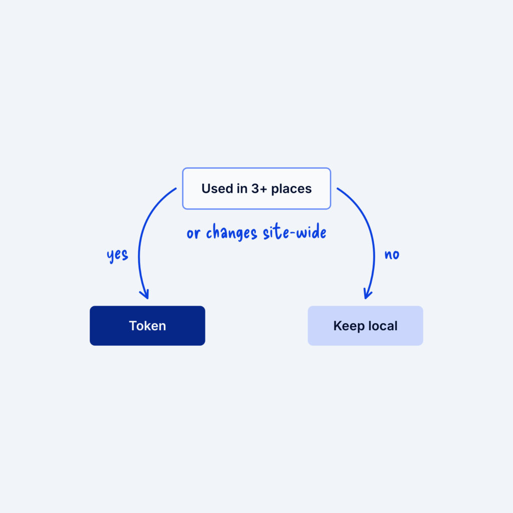 A small flowchart that asks whether a value is used in 3+ places or changes site-wide. Yes leads to Token and no leads to Keep local.