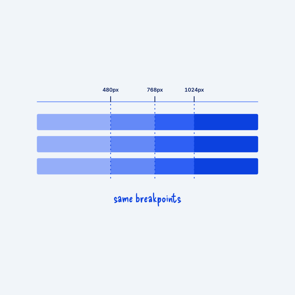 A ruler with marks at 480px, 768px and 1024px. Dotted lines drop through three component bars, and every bar changes at the same lines, labeled same breakpoints.