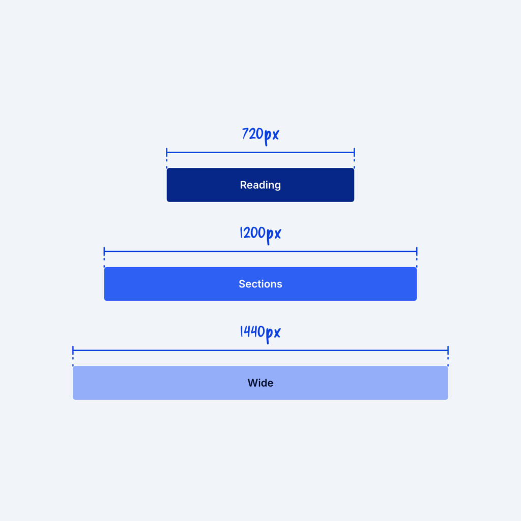 Three centered bars of different widths, labeled Reading 720px, Sections 1200px and Wide 1440px.