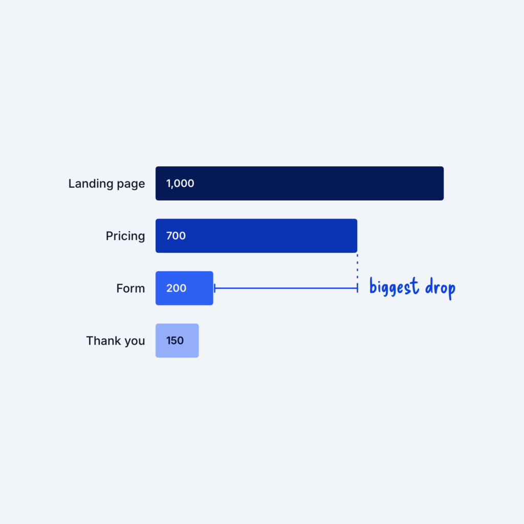 A funnel report with bars for Landing page 1,000, Pricing 700, Form 200 and Thank you 150 visitors. The gap between Pricing and Form is marked biggest drop.