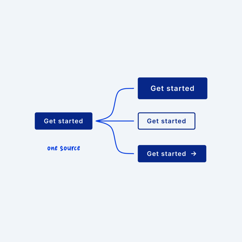 One base button with lines branching to three variants that share its label: a large one, an outlined one and one with an icon, labeled one source.