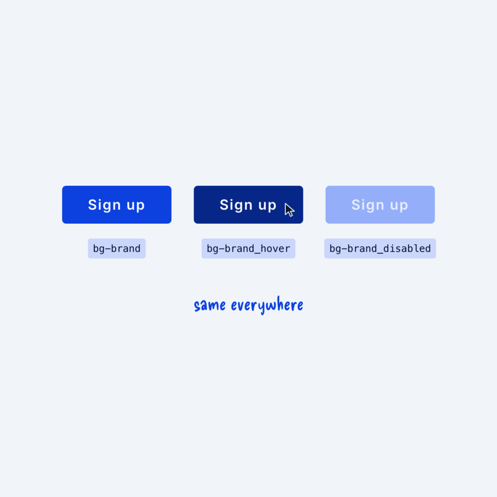 One button in three states: default as bg-brand, a darker hover as bg-brand_hover and a pale disabled version as bg-brand_disabled, labeled same everywhere.