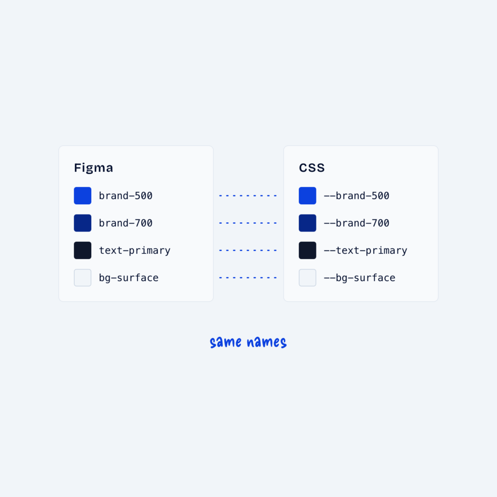 Two panels, Figma and CSS, listing the same four token names, with dotted lines joining each matching pair, labeled same names.