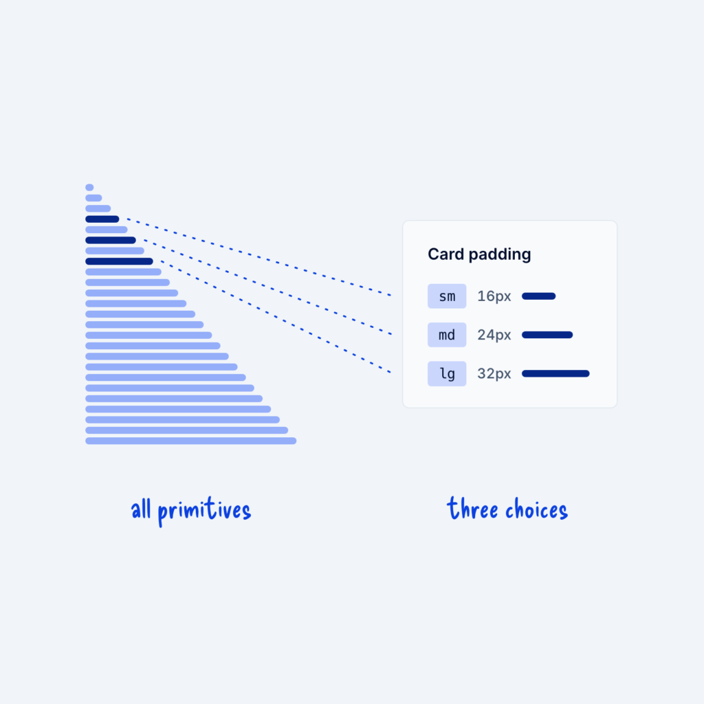 A long column of 25 spacing primitives from 4px to 100px. Three are highlighted and lead to a Card padding panel that offers only sm, md and lg.