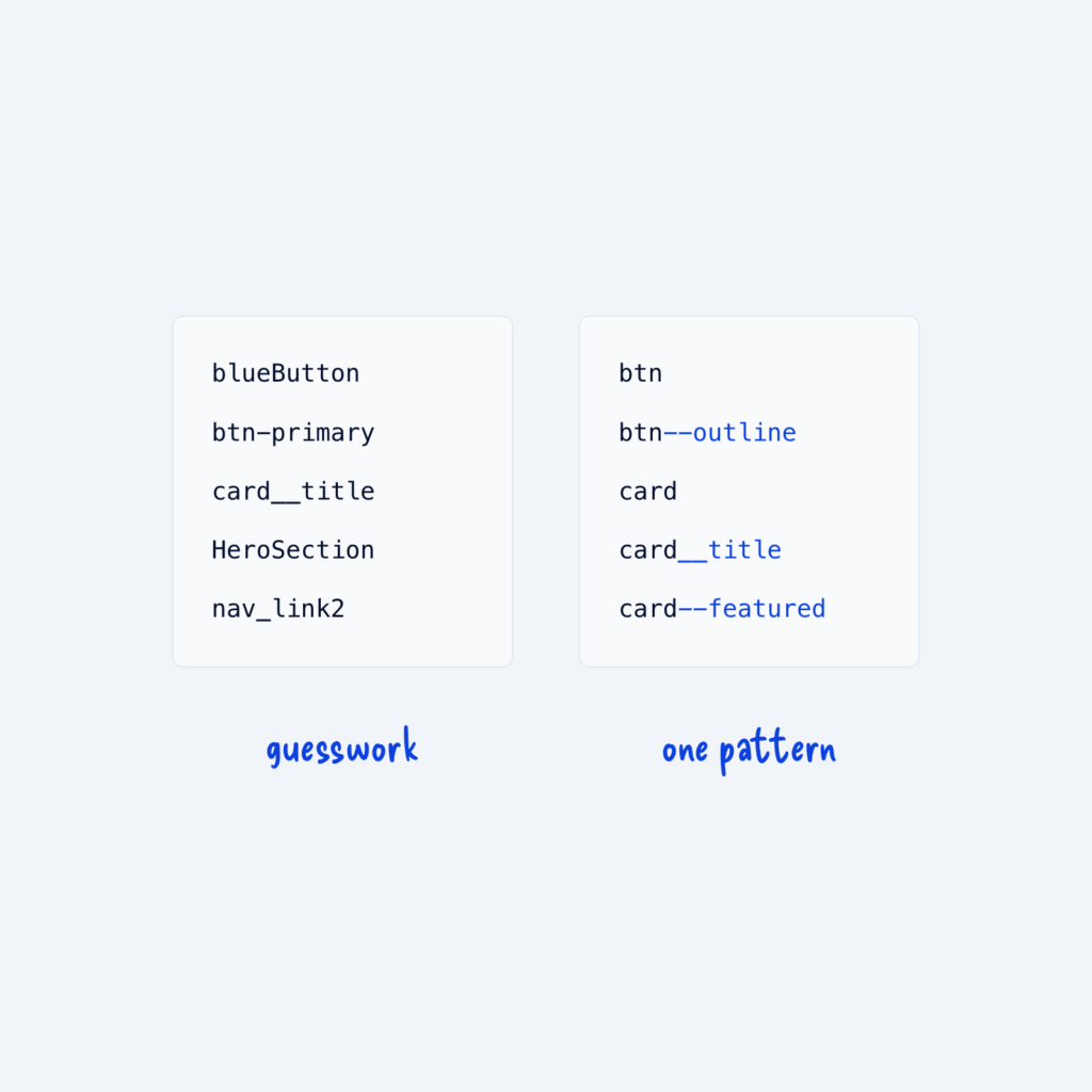 Two lists of class names. The left mixes naming styles, labeled guesswork. The right follows one pattern, like card, card__title and card--featured, labeled one pattern.