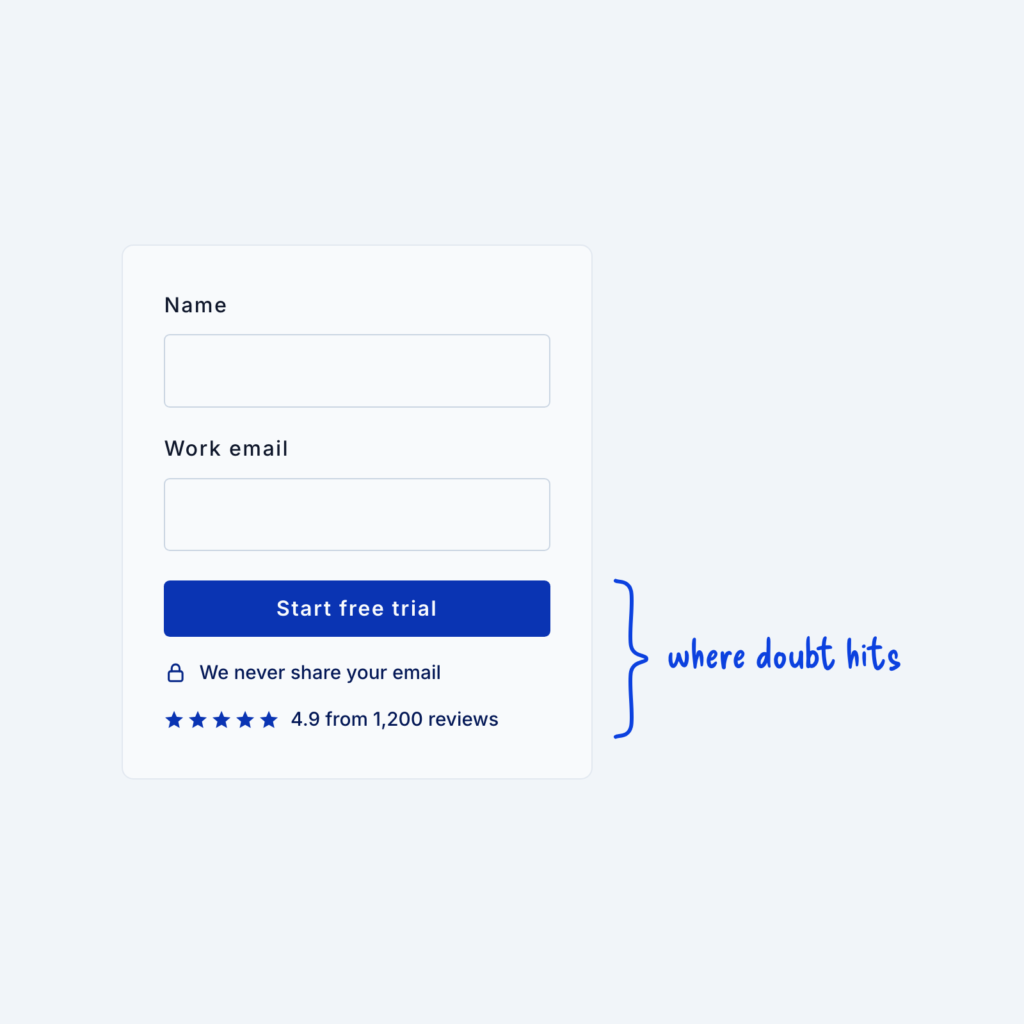 A form card with two trust lines right under its button, a lock with We never share your email and a five-star rating, labeled where doubt hits.
