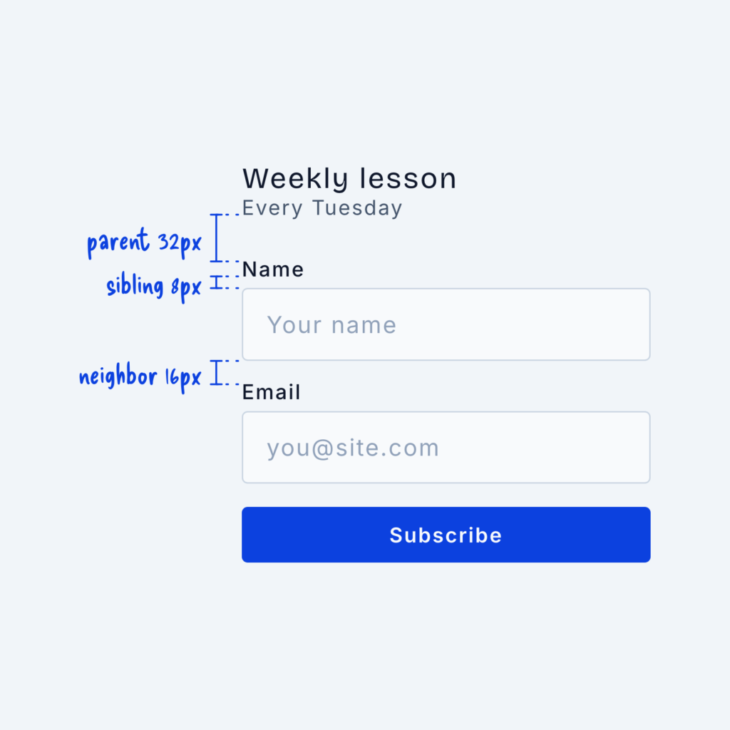 A signup form with spacing labels: parent 32px between the heading and the first field, sibling 8px between a label and its input, and neighbor 16px between two fields.