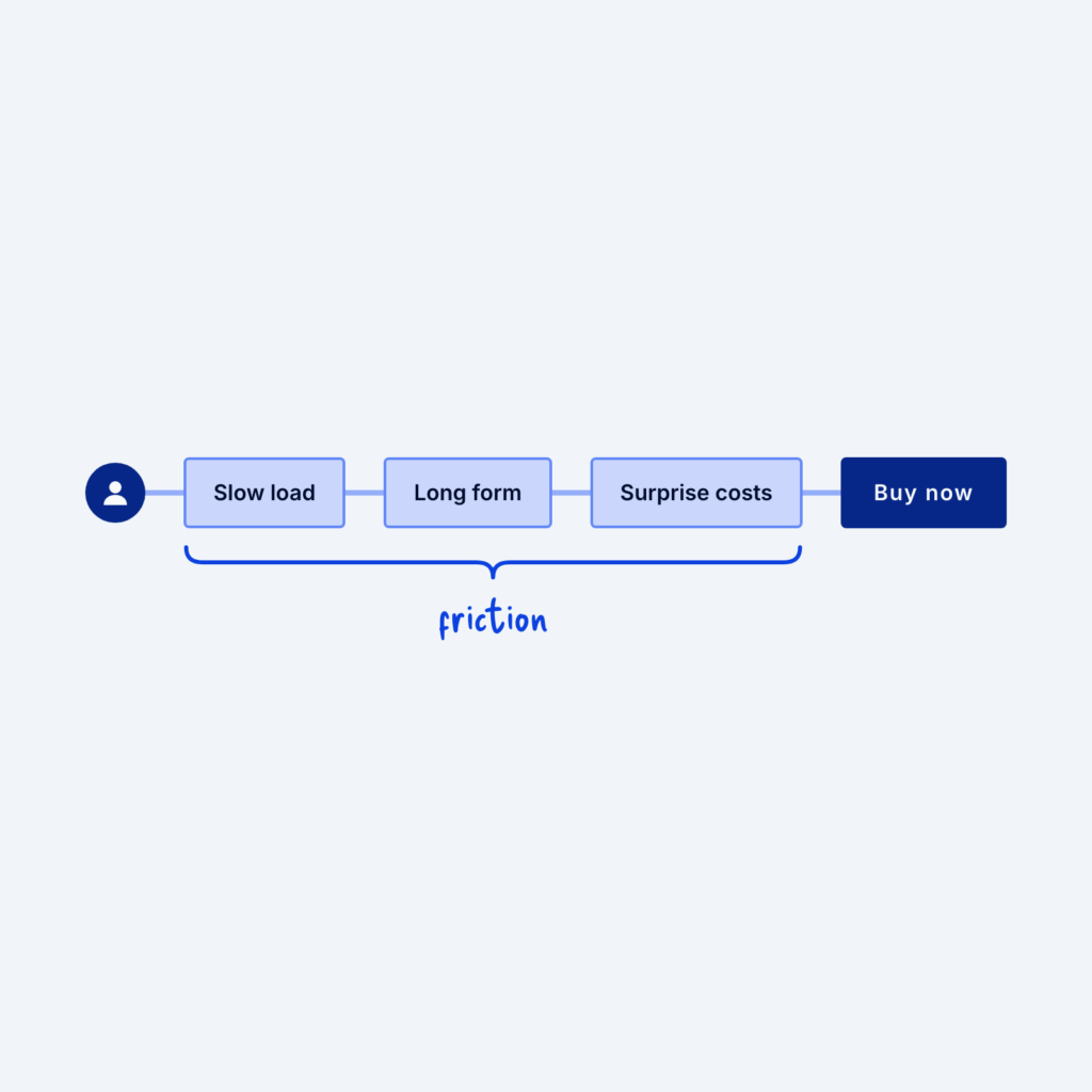A visitor on a path to a Buy now button, blocked by three obstacles labeled Slow load, Long form and Surprise costs, grouped under the word friction.