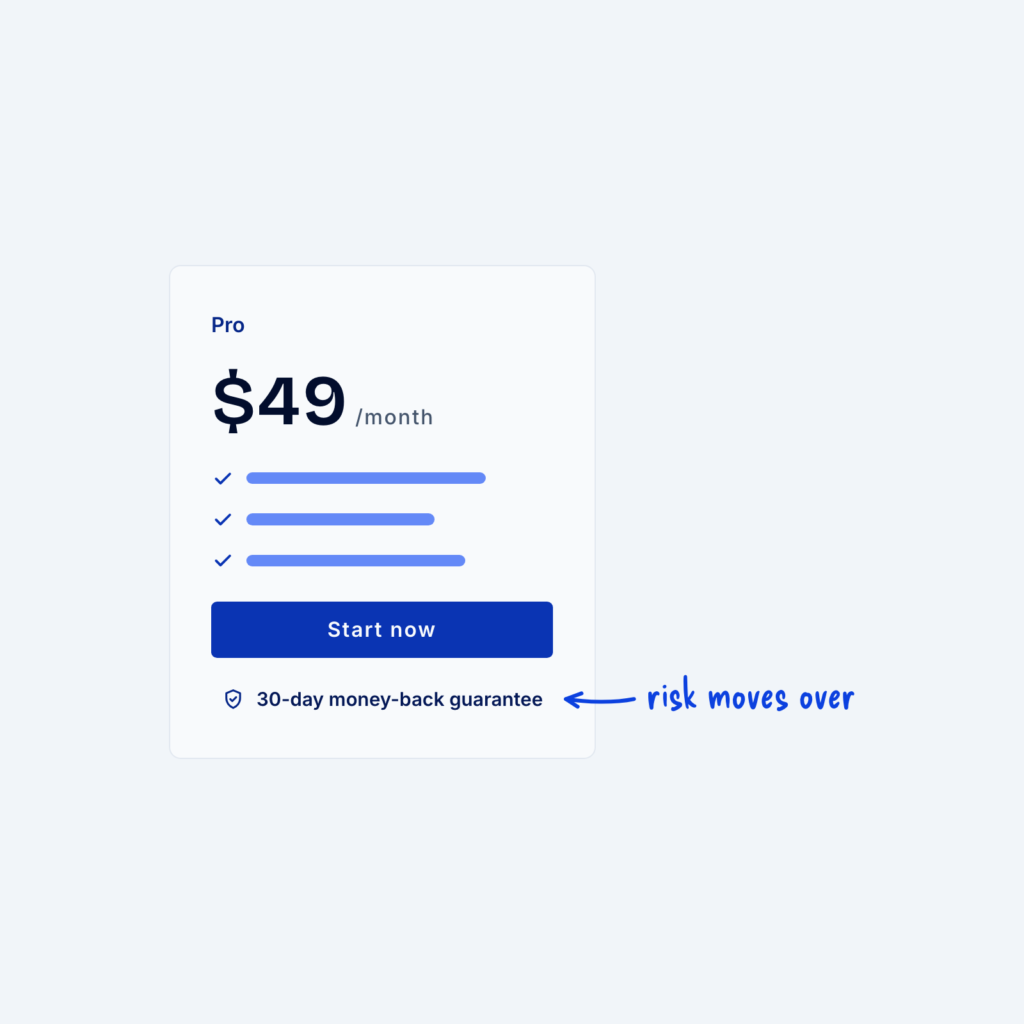 A pricing card with a line under the button that reads 30-day money-back guarantee, with an arrow labeled risk moves over.