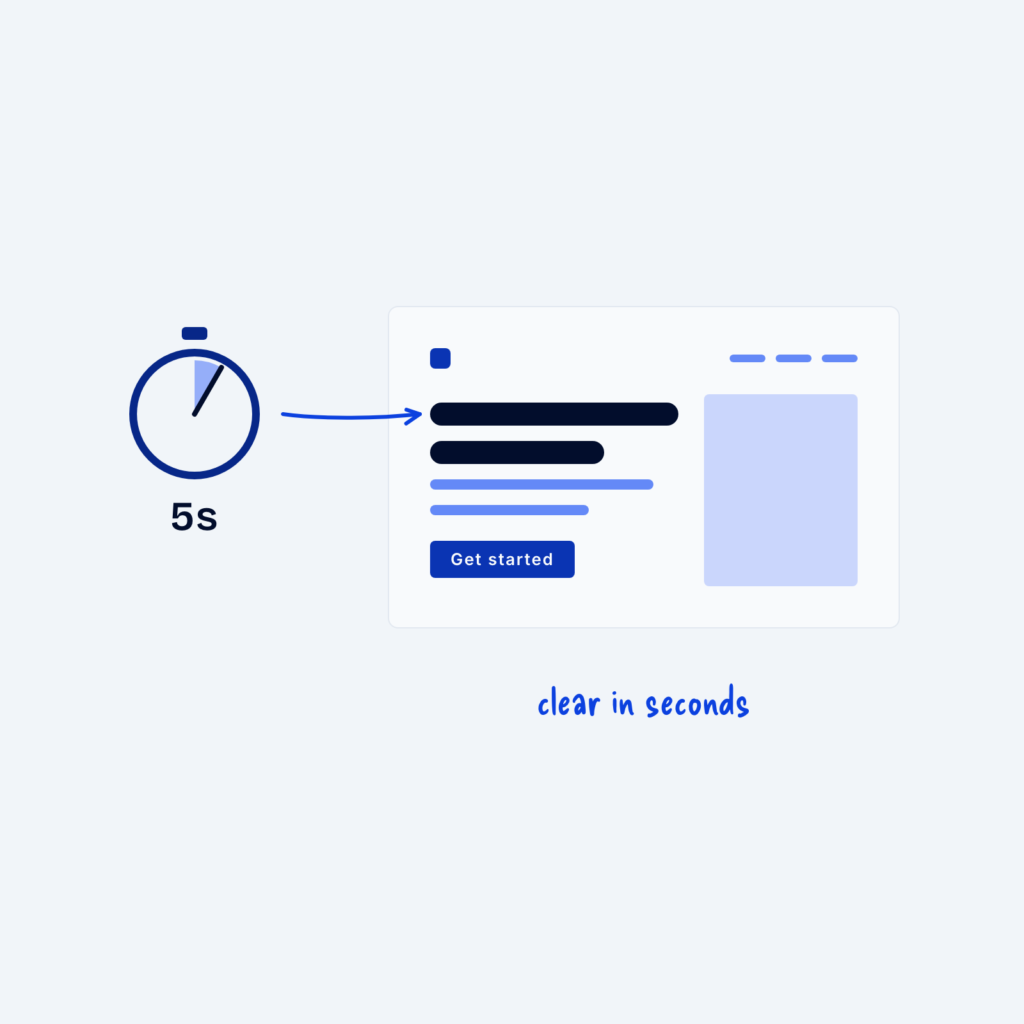 A hero wireframe next to a stopwatch showing 5s, with an arrow to the headline labeled clear in seconds.