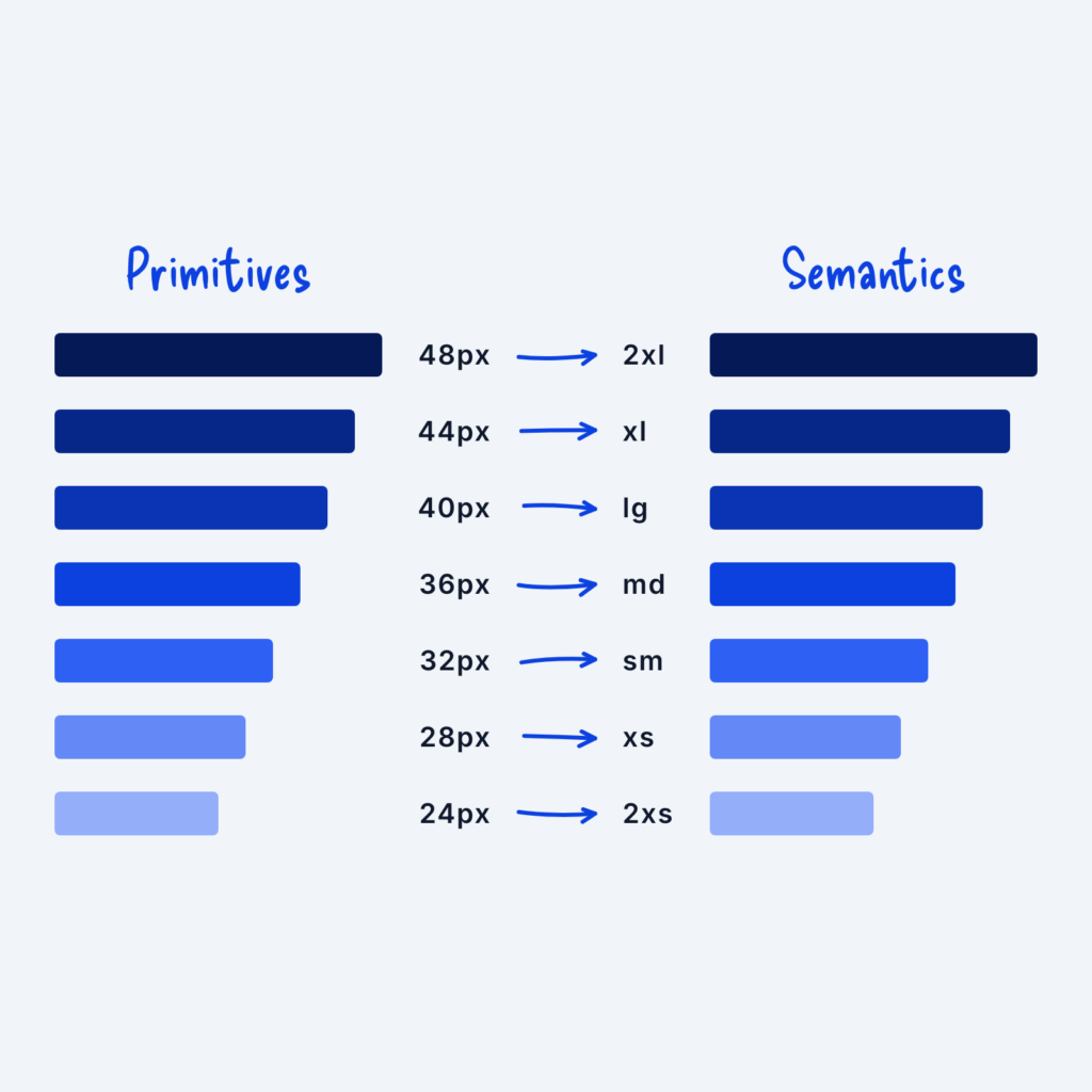 Two columns of bars. Primitive values from 24px to 48px on the left each point with an arrow to a semantic name on the right, from 2xs to 2xl.