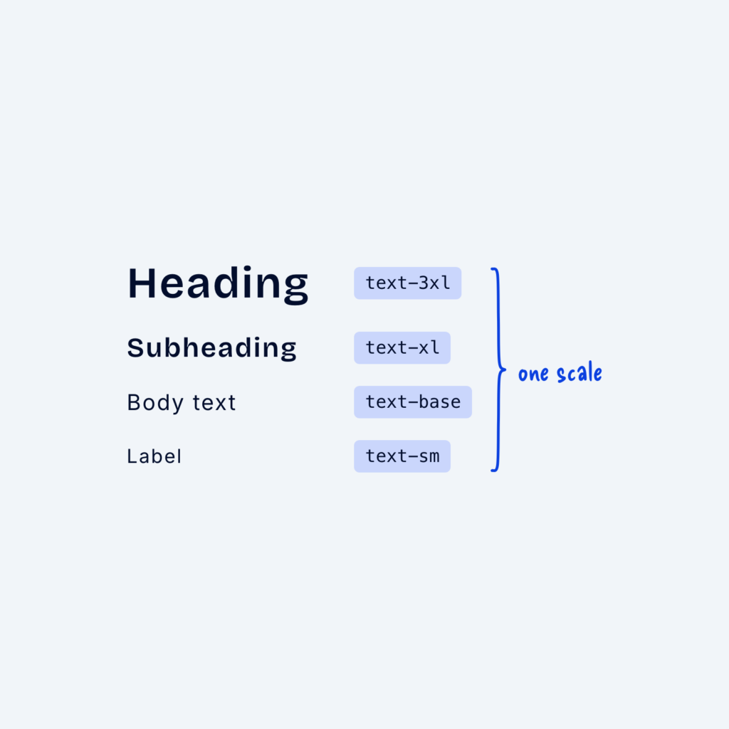 Four lines of sample text from large to small, named text-3xl, text-xl, text-base and text-sm, grouped by a brace labeled one scale.