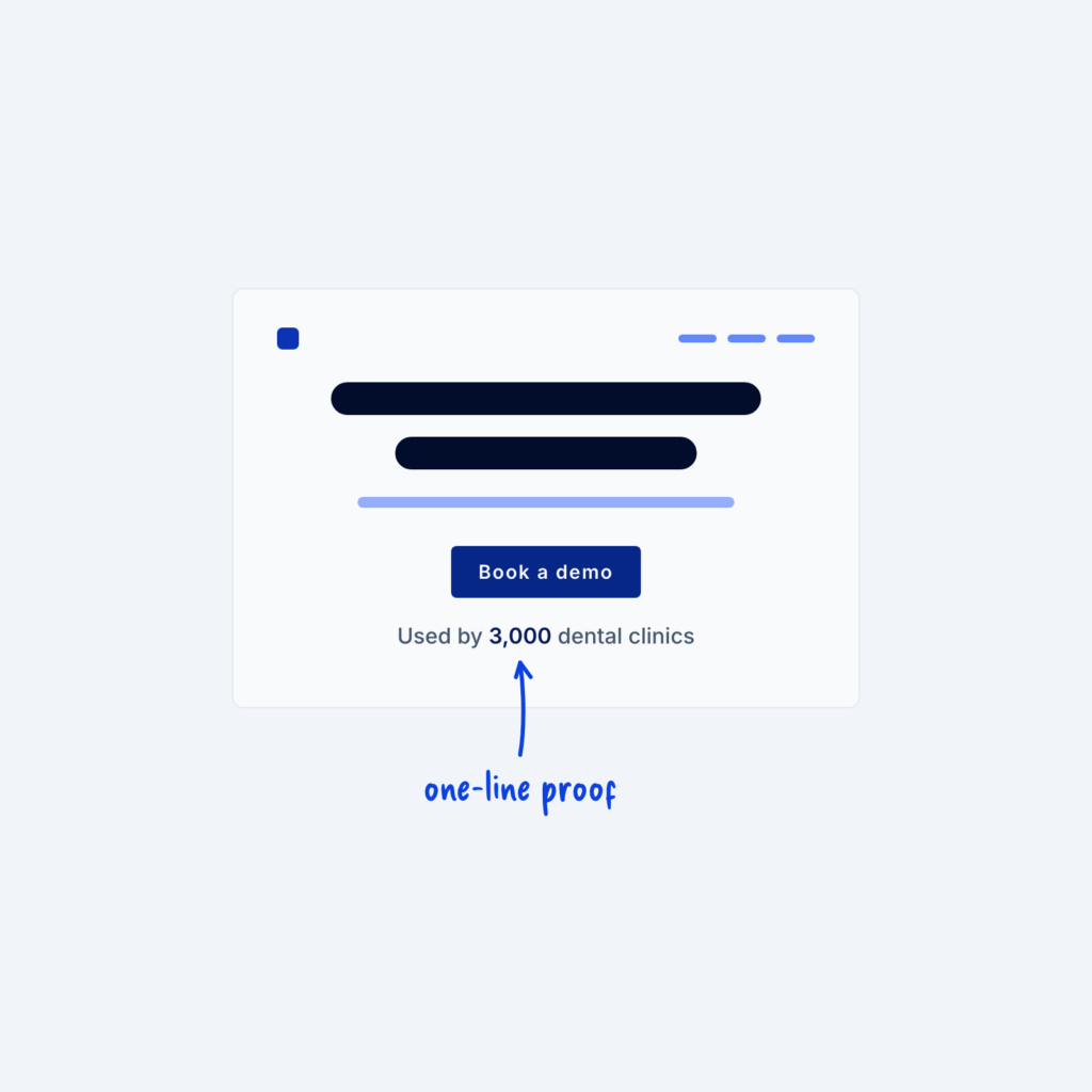 A hero wireframe with one line under the button that reads Used by 3,000 dental clinics, with an arrow to the number labeled one-line proof.