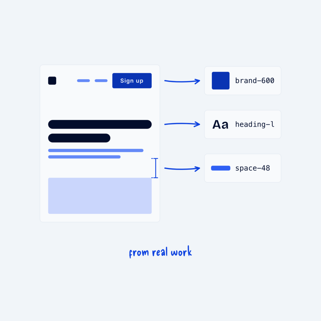 A page wireframe with arrows from its button, heading and a gap to three tokens: brand-600, heading-l and space-48, labeled from real work.