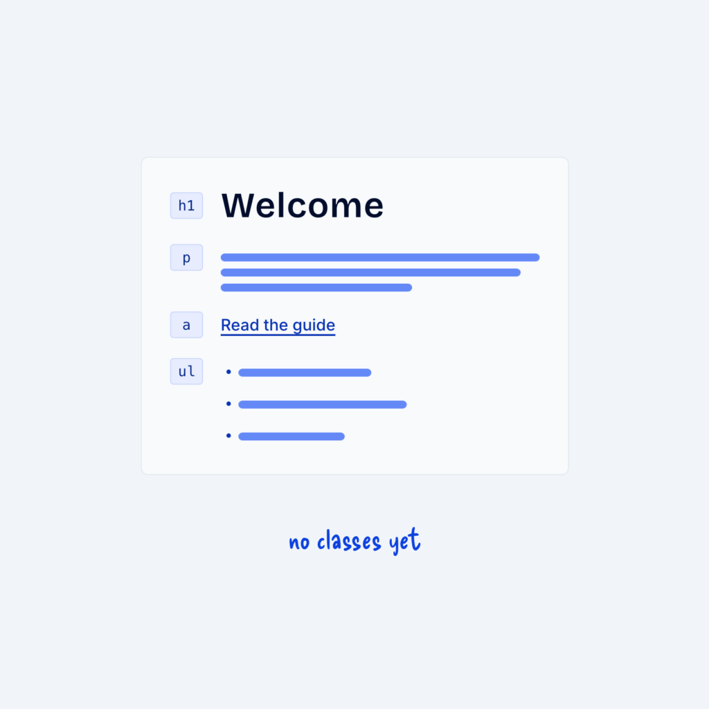 A text column with a heading, a paragraph, a link and a list, all styled by default. Each element is marked only with its tag name, like h1 or ul, with the label no classes yet.