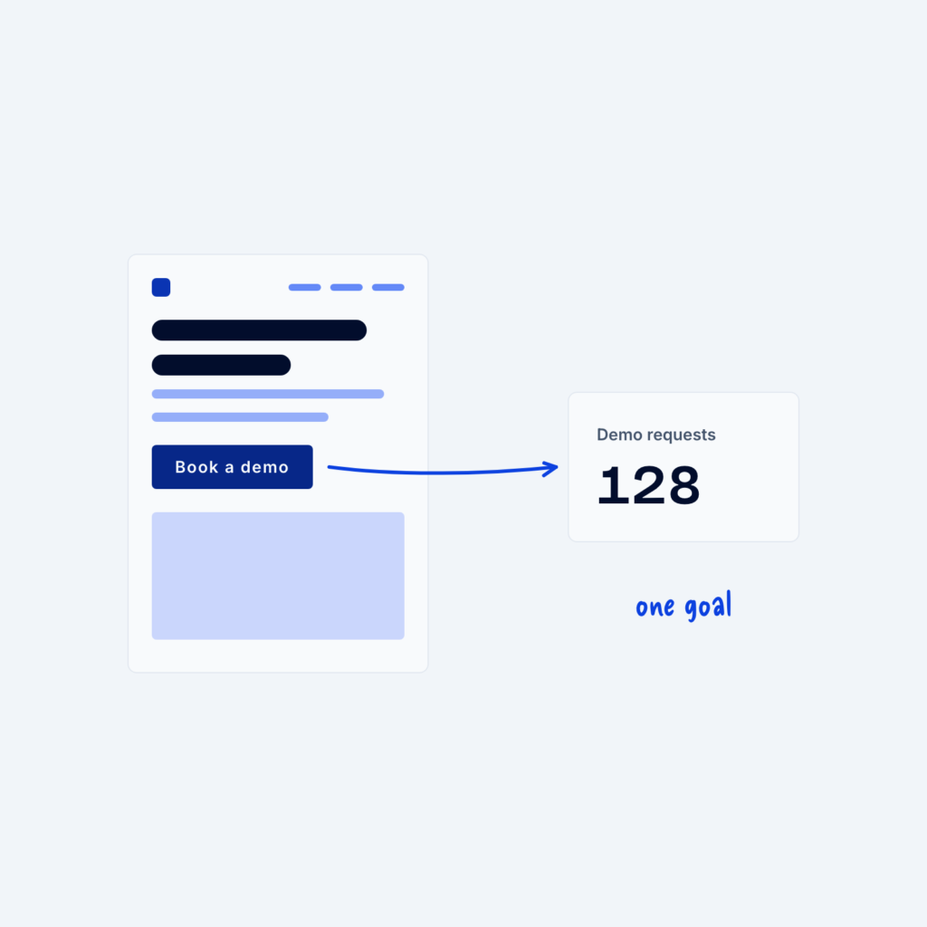 A page wireframe with an arrow from its button to a Demo requests counter, labeled one goal.