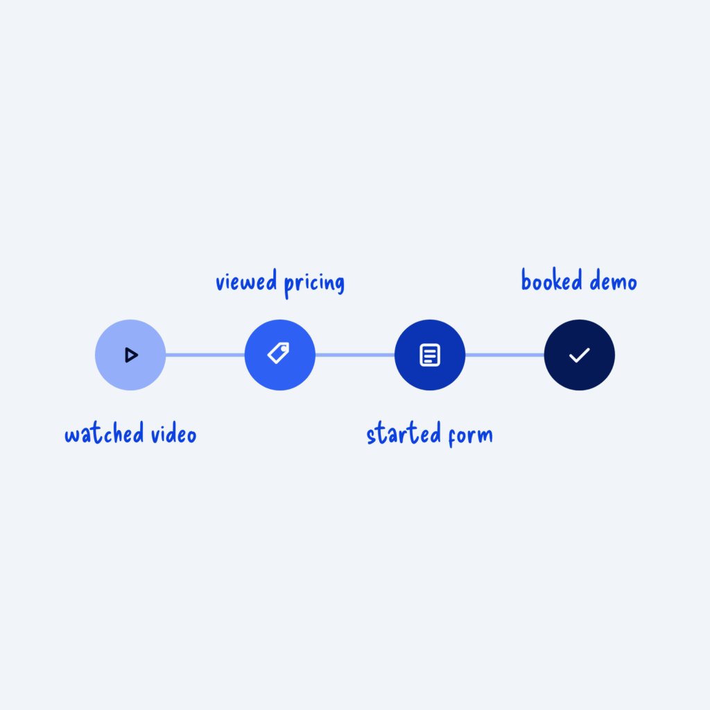 Four connected steps that darken from left to right, labeled watched video, viewed pricing, started form and booked demo.