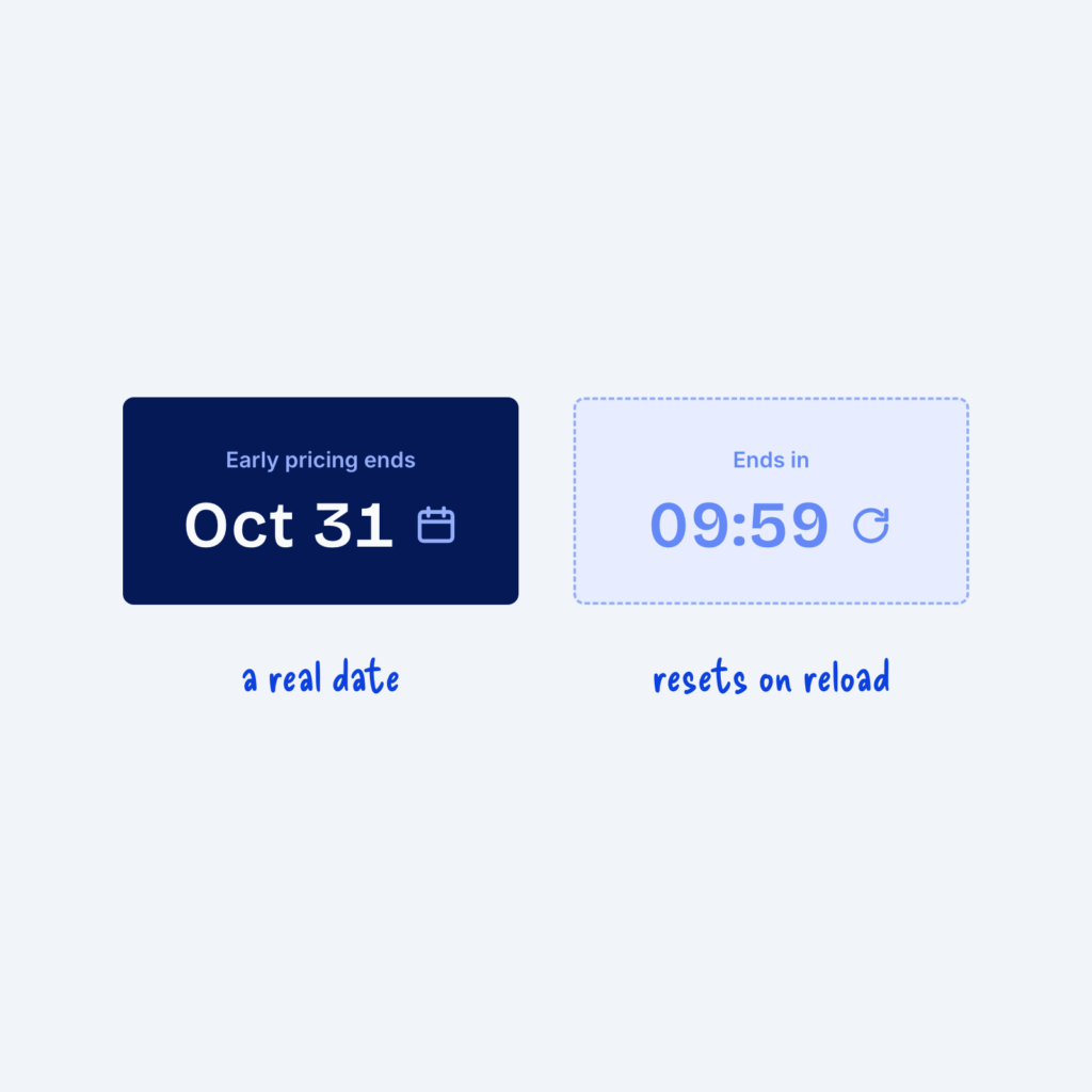 Two cards. A solid one reads Early pricing ends Oct 31, labeled a real date. A faded one shows a 09:59 countdown with a reset arrow, labeled resets on reload.