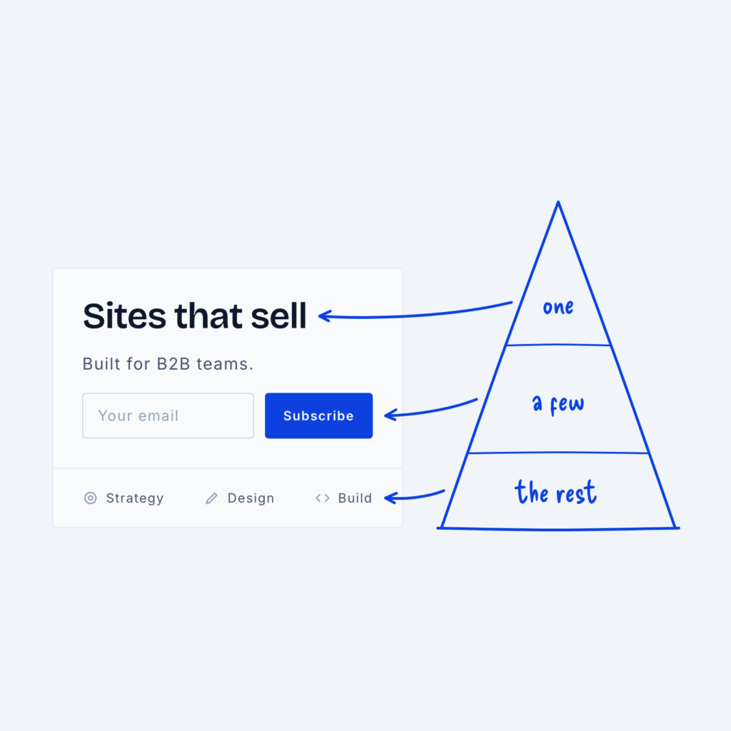 A hero section next to a pyramid. The headline points to the top tier labeled one, the signup form to the middle tier labeled a few, and the small menu links to the base labeled the rest.
