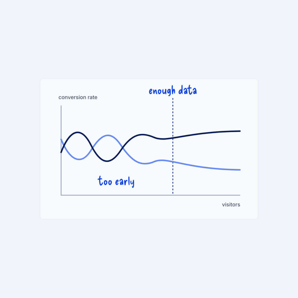A line chart of conversion rate against visitors. Two lines cross back and forth early on, labeled too early, then settle apart after a dotted line labeled enough data.